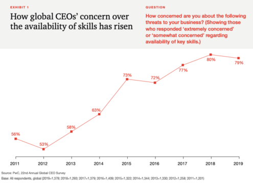 How global CEOs' concern over the availability of skills has risen