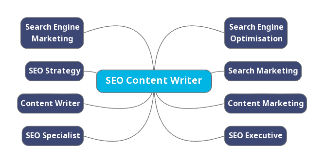 Example of a Mind Map created for an SEO Content Writer position