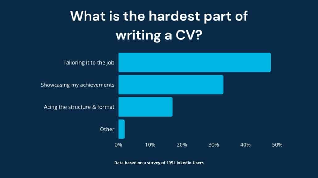 what is the hardest part of writing a cv - poll results