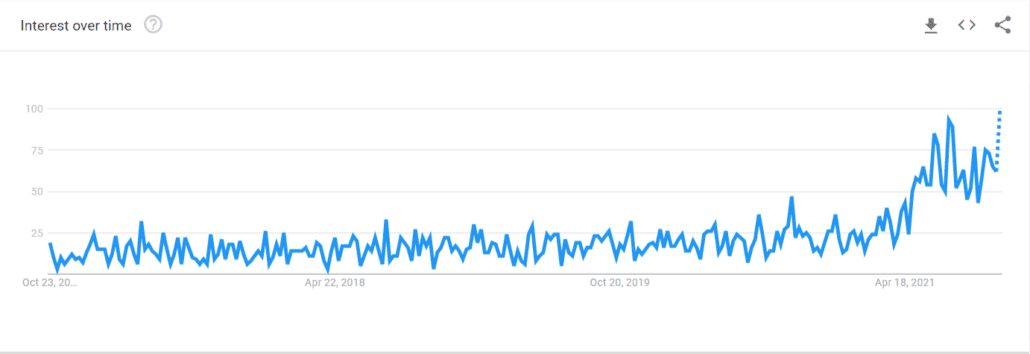 Google Trends - Hybrid Working