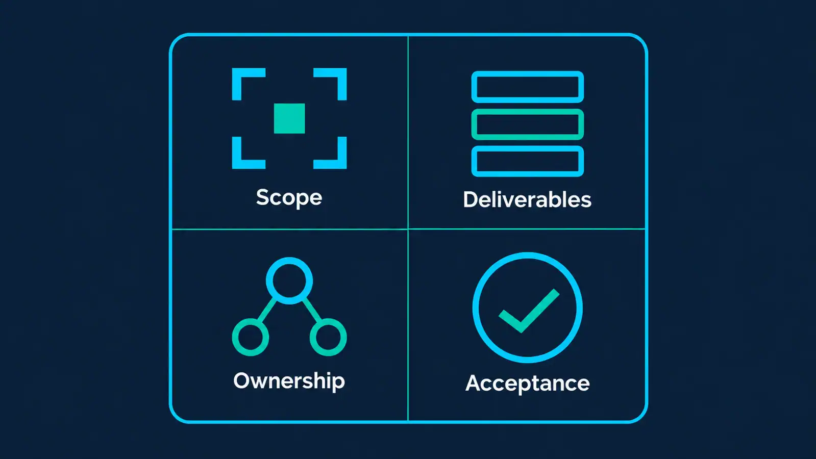 Four elements of a Statement of Work: scope, deliverables, ownership and acceptance.